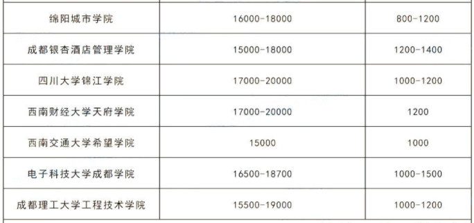 2023年四川專升本各院校學(xué)費多少錢?