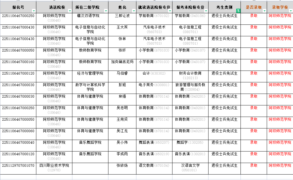 2022年四川專升本阿壩師范學(xué)院考情分析