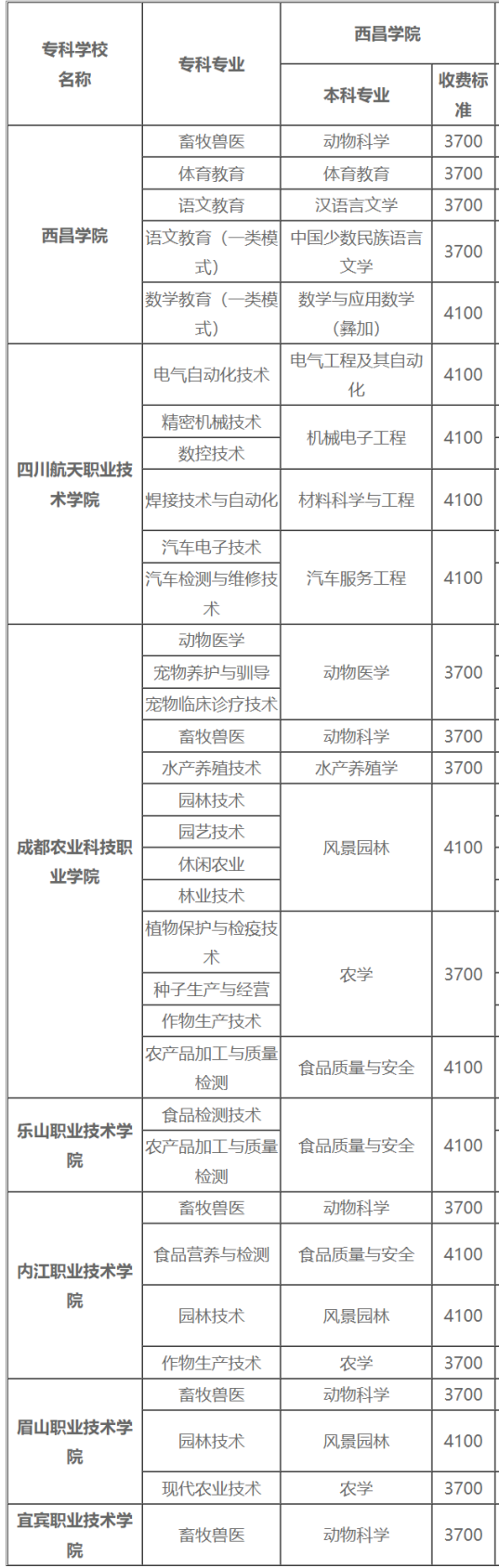  2022年四川專升本西昌學院考情分析