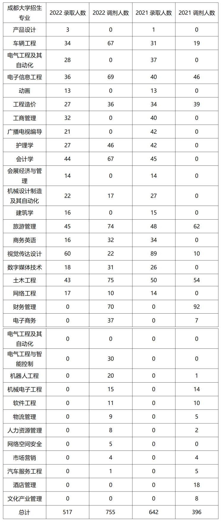 2022年四川專升本成都大學考情分析