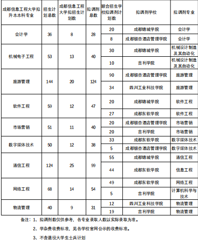  2022年四川專升本成都信息工程大學考情分析