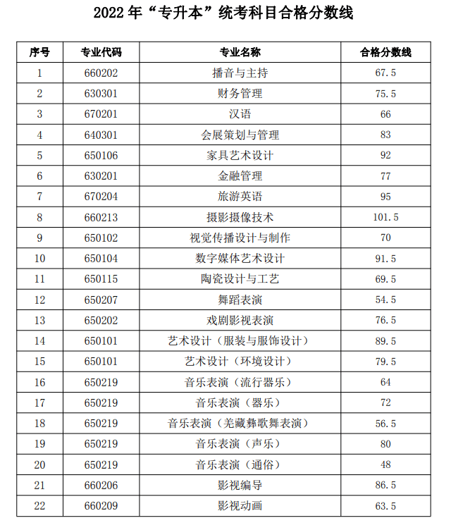 2022年四川文化藝術(shù)學(xué)院專(zhuān)升本最低錄取分?jǐn)?shù)線(xiàn)