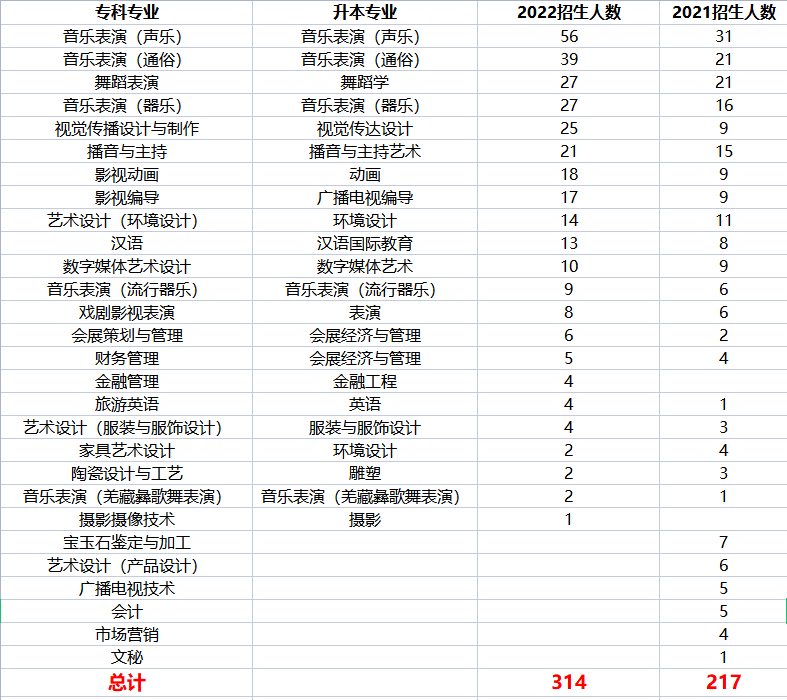 2022年專升本四川文化藝術(shù)學(xué)院考情分析