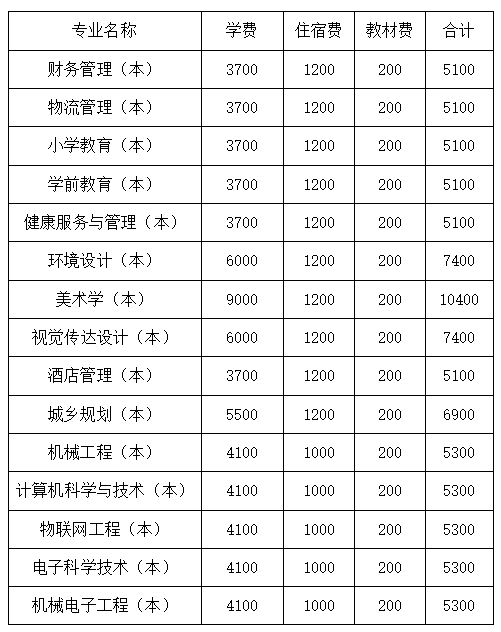 四川文理學(xué)院2022年專升本學(xué)費(fèi)收費(fèi)標(biāo)準(zhǔn)是多少？