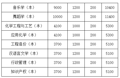 四川文理學(xué)院2022年專升本學(xué)費(fèi)收費(fèi)標(biāo)準(zhǔn)是多少？