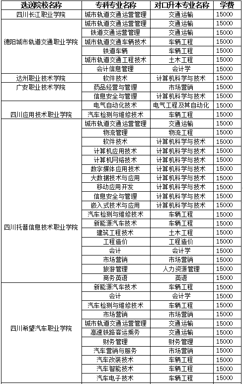 西南交通大學希望學院2022年專升本招生專業(yè)及計劃