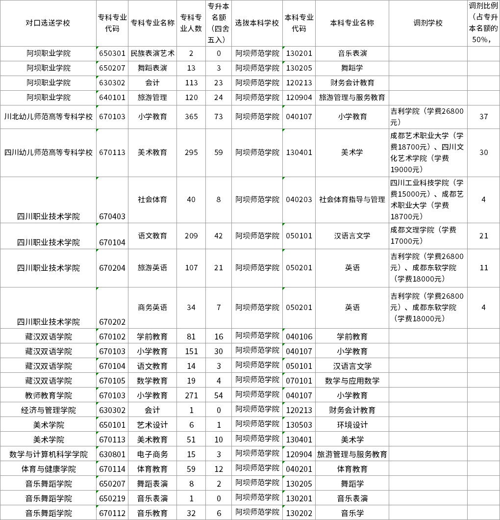 2022年四川專(zhuān)升本阿壩師范學(xué)院招生專(zhuān)業(yè)及計(jì)劃