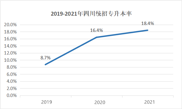 四川專升本擴招分析？