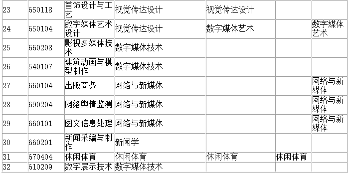 四川省四川文化職業(yè)學院統招專升本專業(yè)有哪些(圖3)