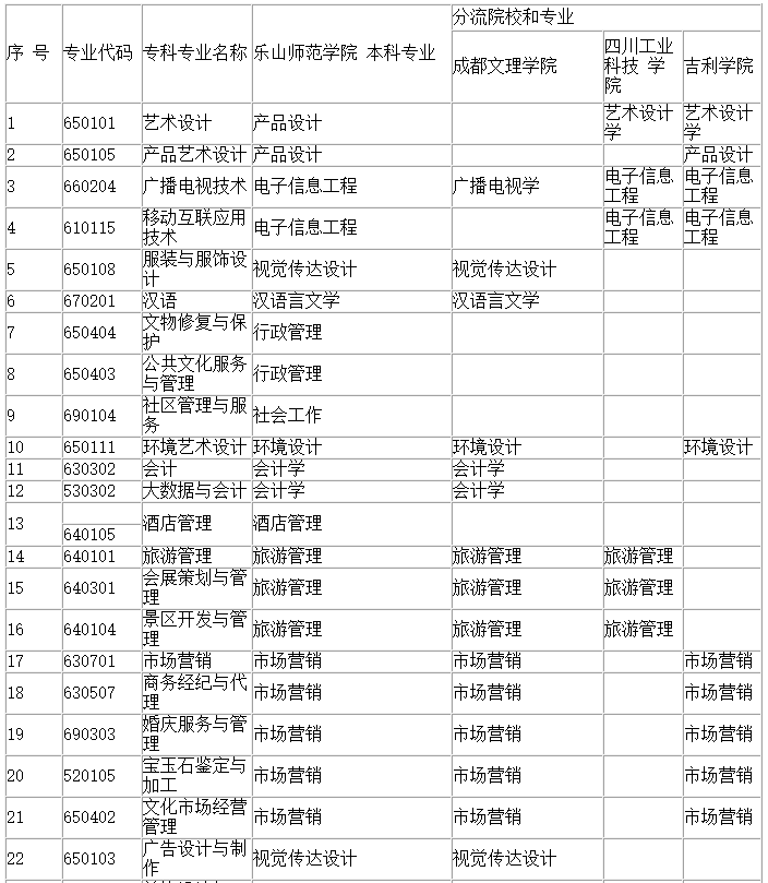 四川省四川文化職業(yè)學院統招專升本專業(yè)有哪些(圖2)