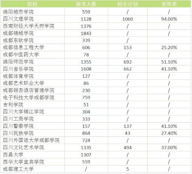 四川統(tǒng)招專升本難度大嗎錄取率高嗎？(圖2)