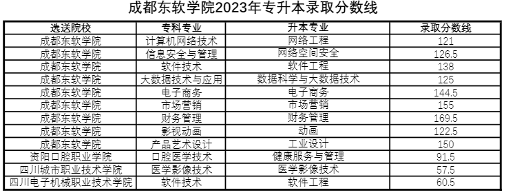 四川省成都東軟學院跨校統(tǒng)招專升本好考嗎？(圖3)