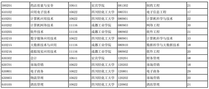 四川省四川化工職業(yè)技術(shù)學(xué)院哪些專(zhuān)業(yè)可以統(tǒng)招專(zhuān)升本(圖2)