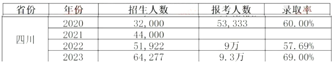 2024年四川統(tǒng)招專升本會(huì)更難考嗎？(圖2)