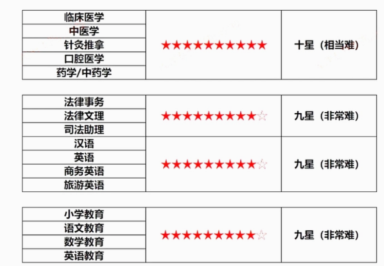 四川統(tǒng)招專升本專業(yè)有難度的有哪些?(圖2)