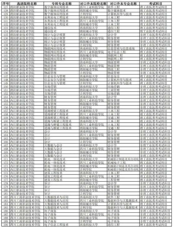 2023年西南科技大學(xué)專升本對(duì)口院校及專業(yè)(圖4)