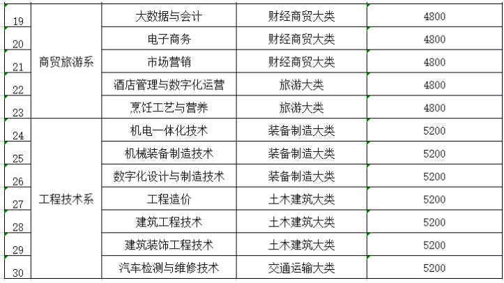 眉山職業(yè)技術(shù)學院專升本有哪些專業(yè)(圖3)