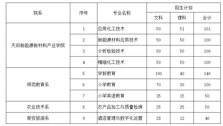 眉山職業(yè)技術(shù)學院專升本有哪些專業(yè)(圖4)