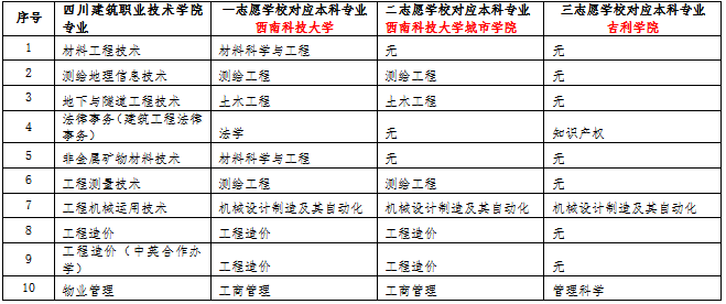 四川建筑職業(yè)技術學院2023年西南科技大學跨校專升本對口專業(yè)