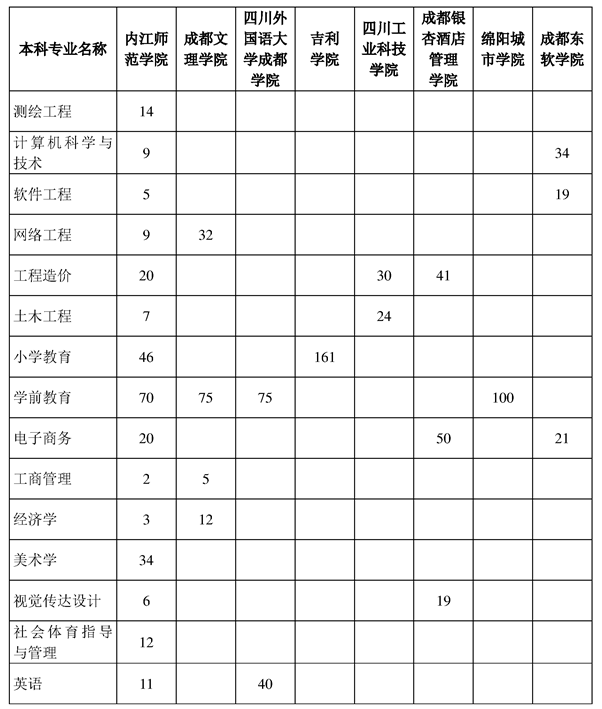 內(nèi)江師范學(xué)院2023年專升本招生計劃