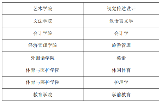 2023年成都文理學(xué)院校內(nèi)專升本招生專業(yè)