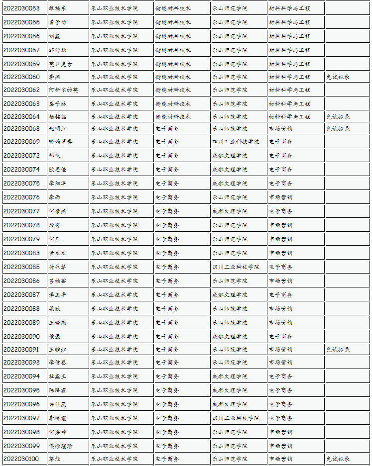 樂(lè)山師范學(xué)院、四川工業(yè)科技學(xué)院、吉利學(xué)院、成都文理學(xué)院2022年專升本聯(lián)合招生擬錄名單
