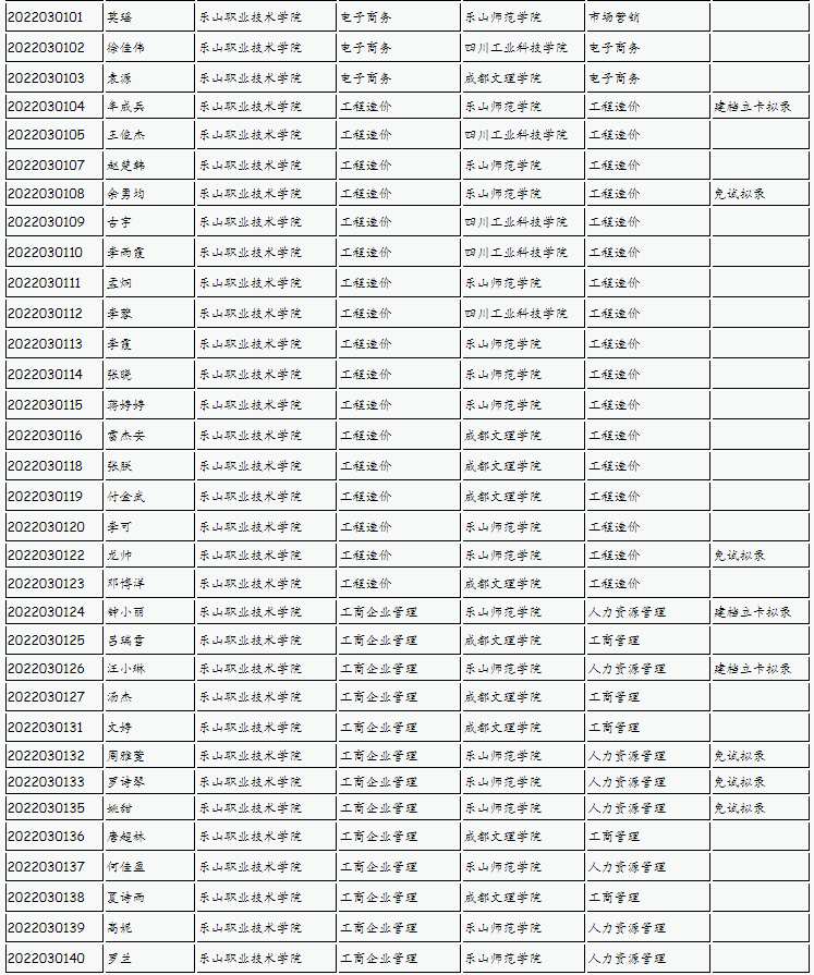 樂(lè)山師范學(xué)院、四川工業(yè)科技學(xué)院、吉利學(xué)院、成都文理學(xué)院2022年專升本聯(lián)合招生擬錄名單