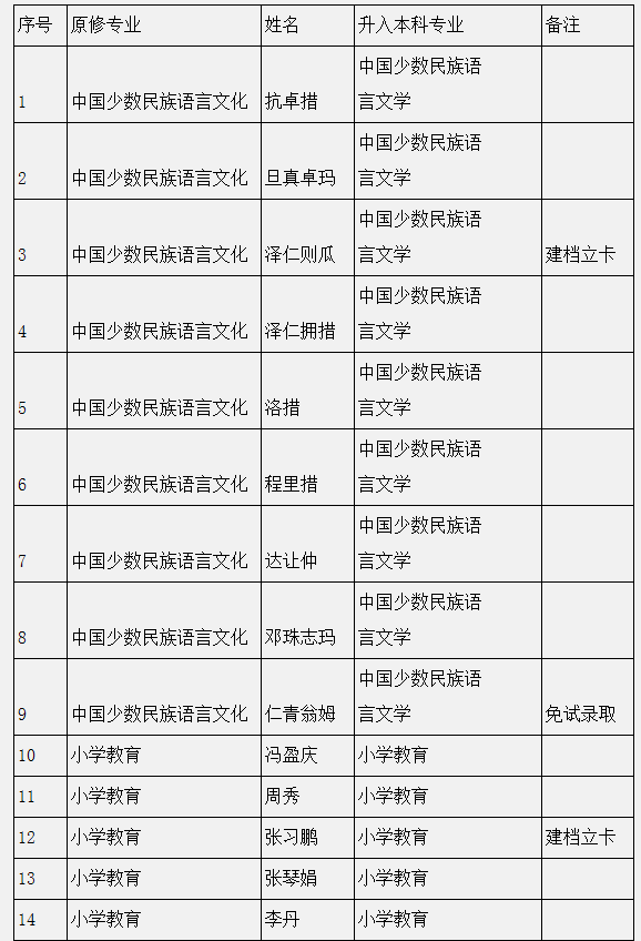 四川民族學(xué)院2022年專升本預(yù)錄取學(xué)生名單