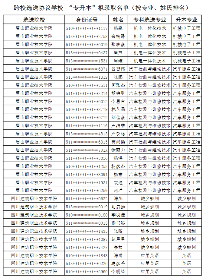 2022年成都錦城學(xué)院對(duì)口選送協(xié)議學(xué)校專升本擬錄取名單