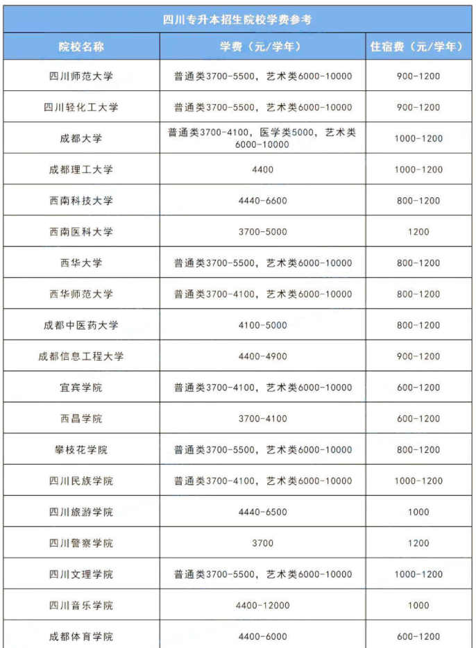 2023年四川統(tǒng)招專升本各院校學(xué)費(fèi)多少錢?