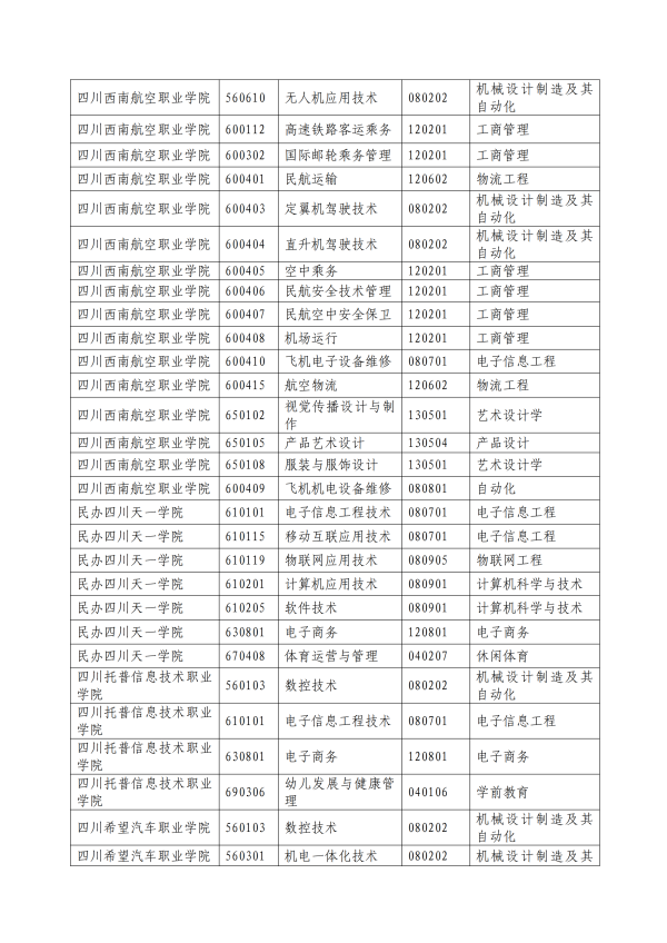 2022年綿陽城市學(xué)院專升本招生簡(jiǎn)章(圖3)