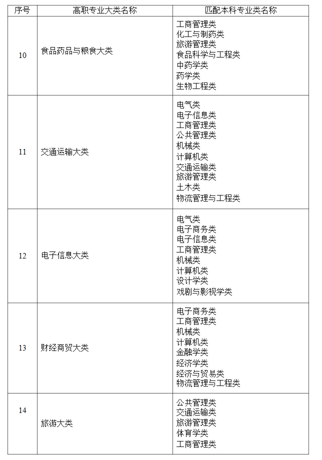 2021年湖南省普通高等教育專升本考試招生高職(?？?專業(yè)大類與本科專業(yè)類對應(yīng)關(guān)系統(tǒng)計表