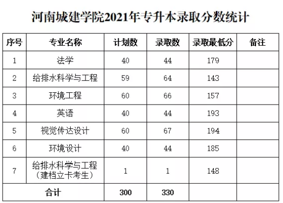 河南城建學院專升本錄取分數(shù)線