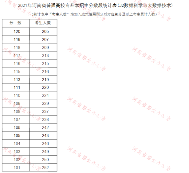 專升本數(shù)據(jù)科學(xué)與大數(shù)據(jù)技術(shù)分數(shù)段統(tǒng)計表