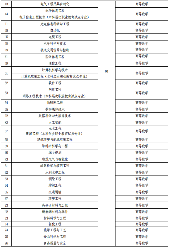 河南專升本考試科目對(duì)照表