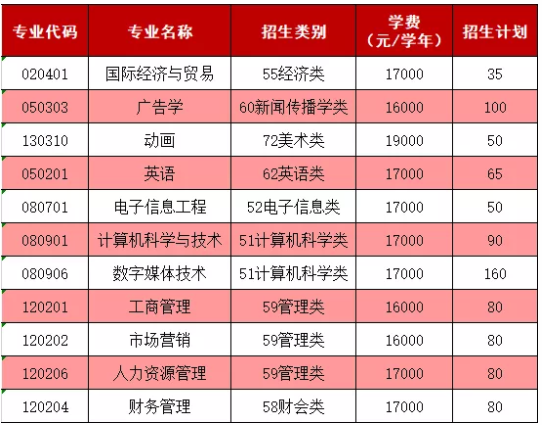 福建統(tǒng)招專升本學費價格