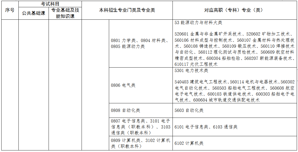 2022年江西專升本專業(yè)對照表