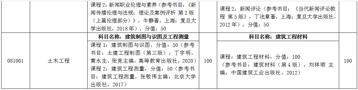 臨沂大學(xué)自薦專(zhuān)升本考試科目