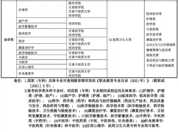 2022年甘肅專升本院校及專業(yè)