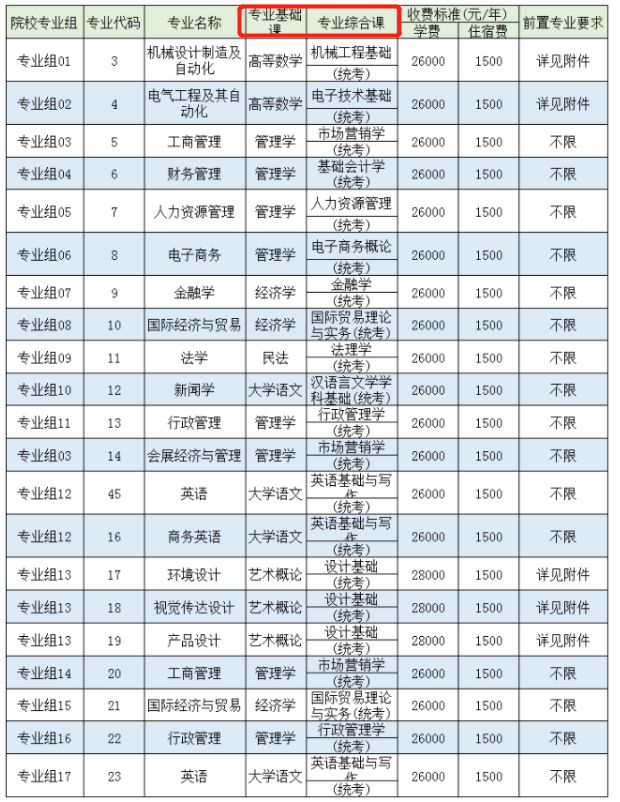 電子科技大學(xué)中山學(xué)院2022專(zhuān)升本考試科目