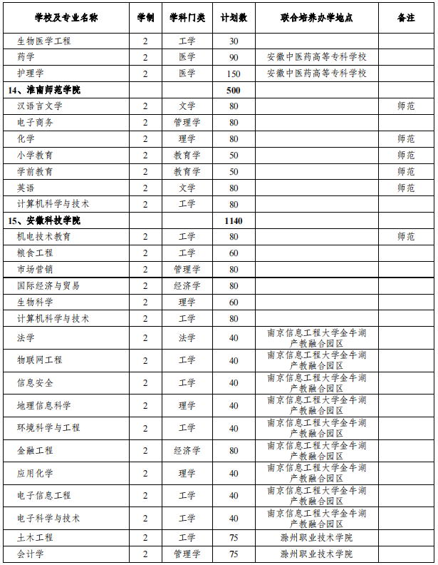 安徽專升本招生院校及專業(yè)