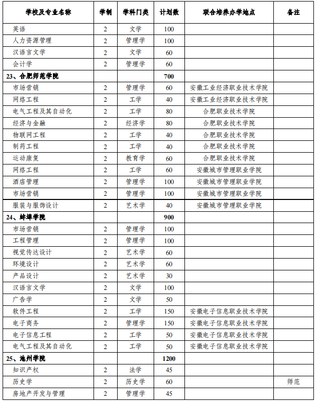 安徽專升本招生院校及專業(yè)