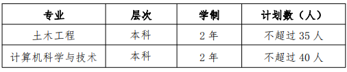 2022 年高本貫通轉段專業(yè)及計劃