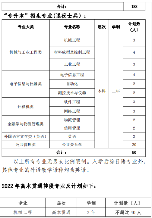 2022年上海立達(dá)學(xué)院專升本招生計(jì)劃數(shù)