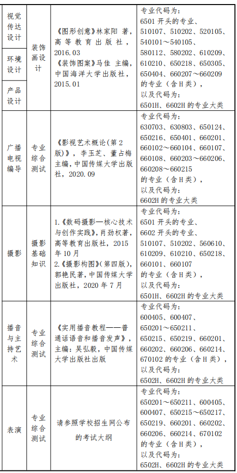 2022年上海立達學院專升本各專業(yè)對口要求