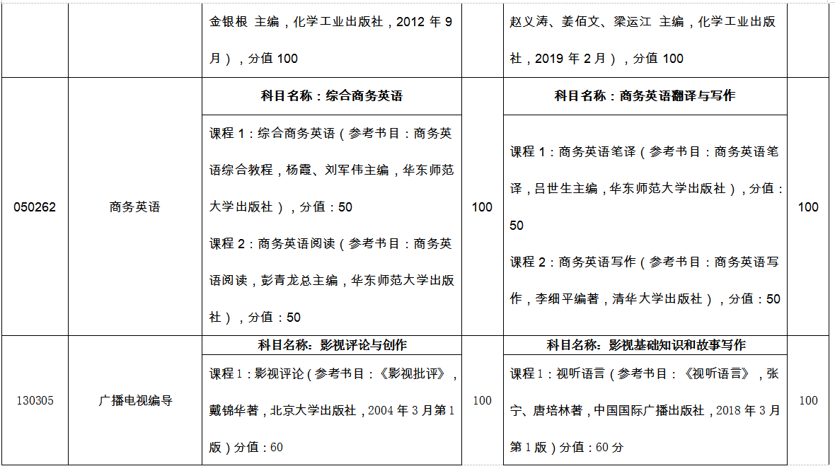 臨沂大學(xué)專升本自薦考試科目2022