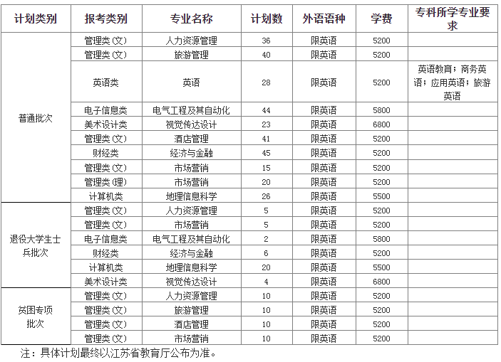 2022年淮陰師范學院專轉(zhuǎn)本招生專業(yè)