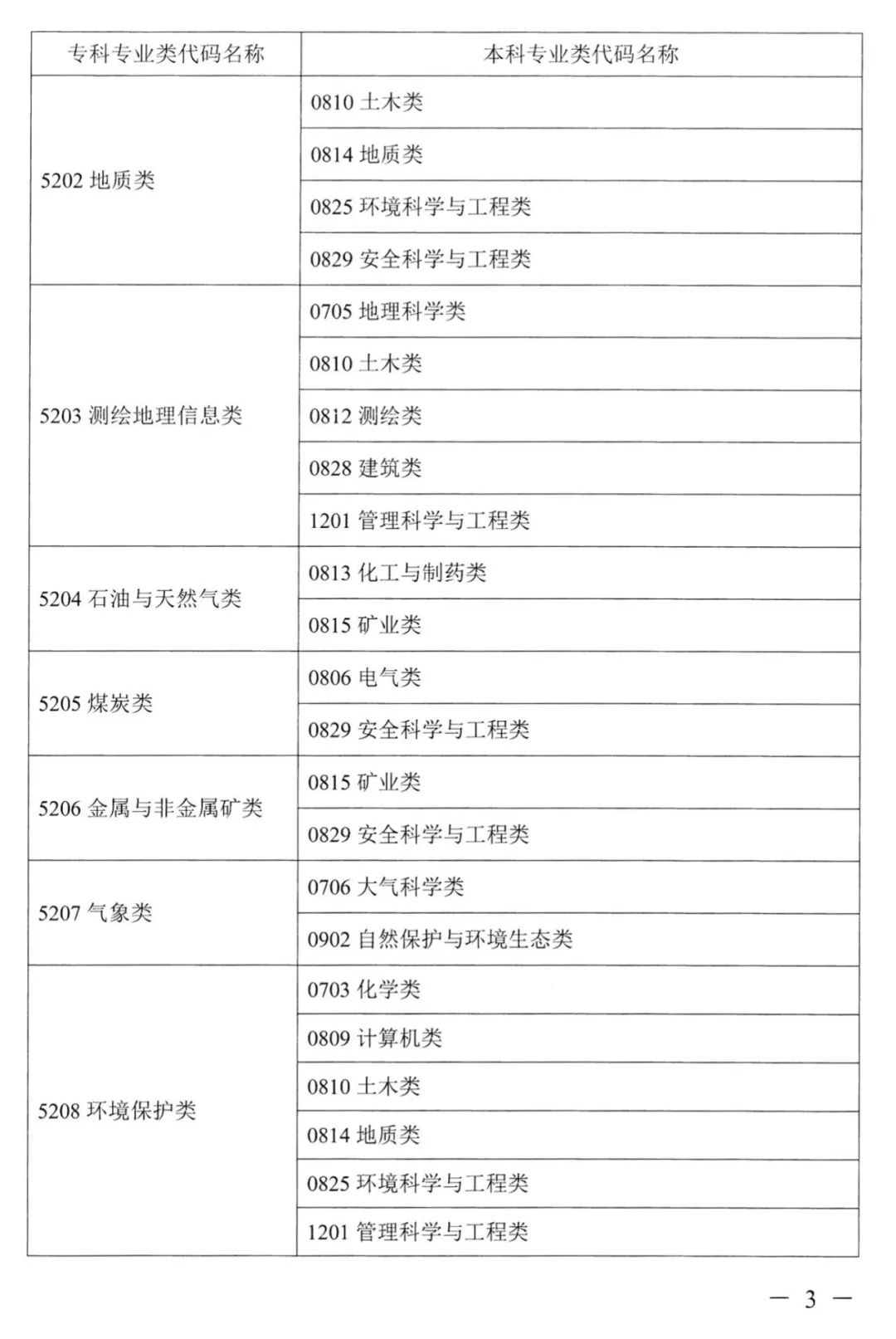 2022年湖南普通高校專升本考試對(duì)應(yīng)專業(yè)(類)指導(dǎo)目錄