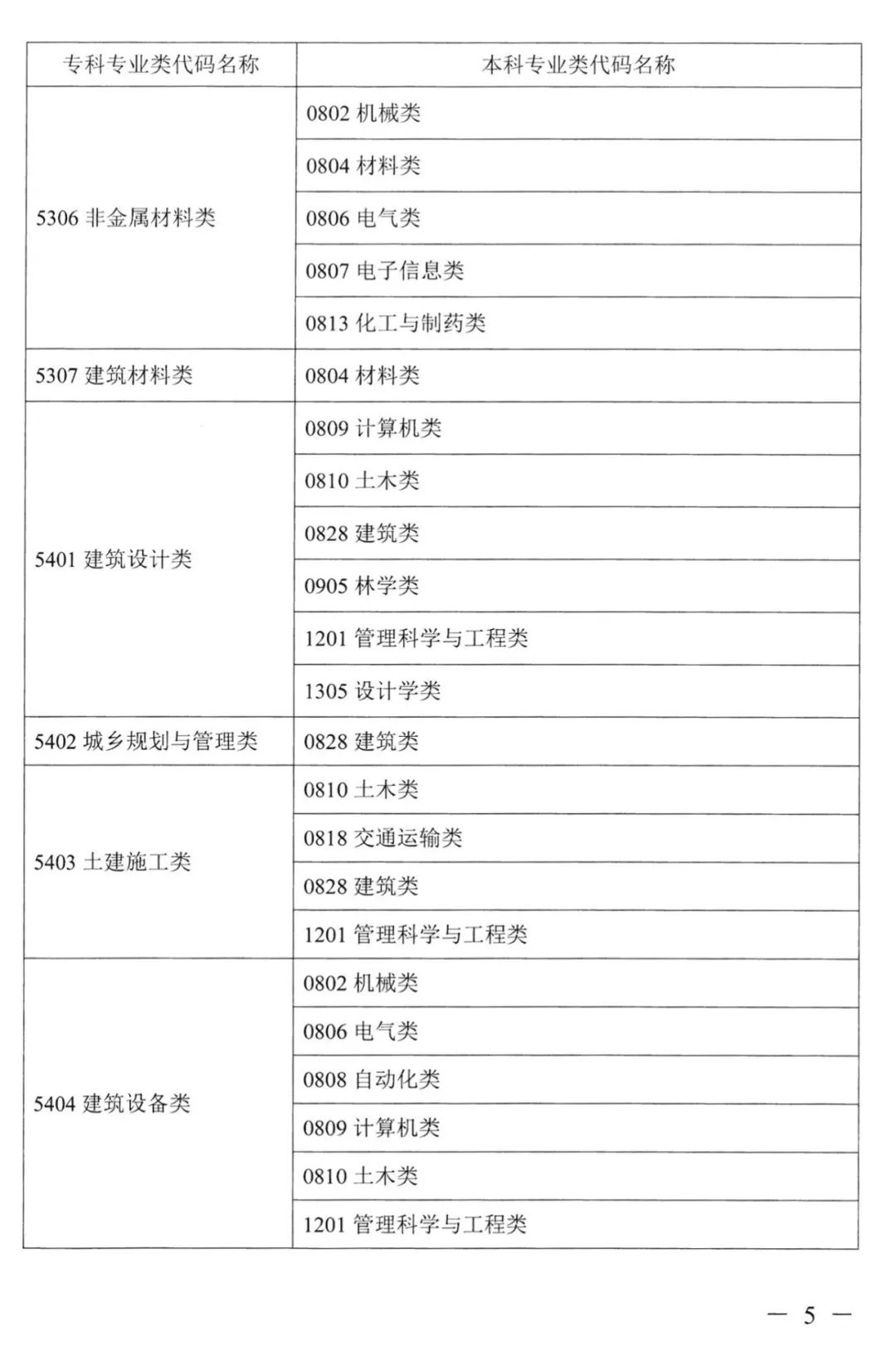 2022年湖南普通高校專升本考試對(duì)應(yīng)專業(yè)(類)指導(dǎo)目錄