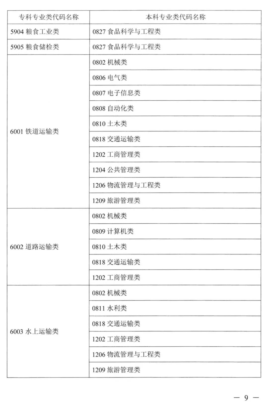 2022年湖南普通高校專升本考試對(duì)應(yīng)專業(yè)(類)指導(dǎo)目錄